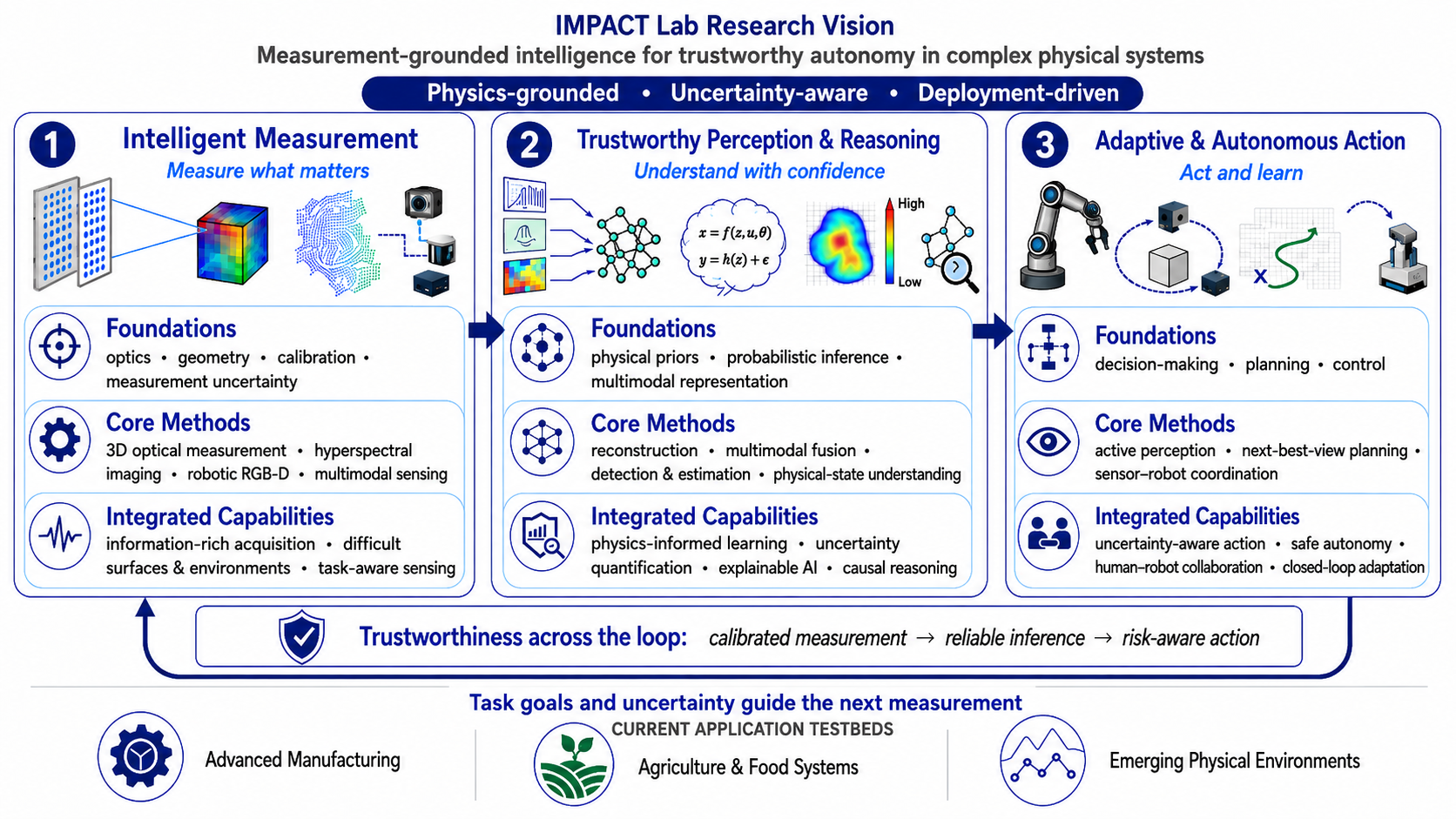 IMPACT Lab Research Vision